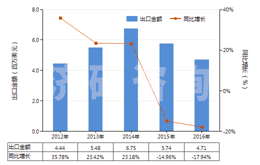 2012-2016年中國(guó)其他氟化物及氟氧化物(HS28129019)出口總額及增速統(tǒng)計(jì)